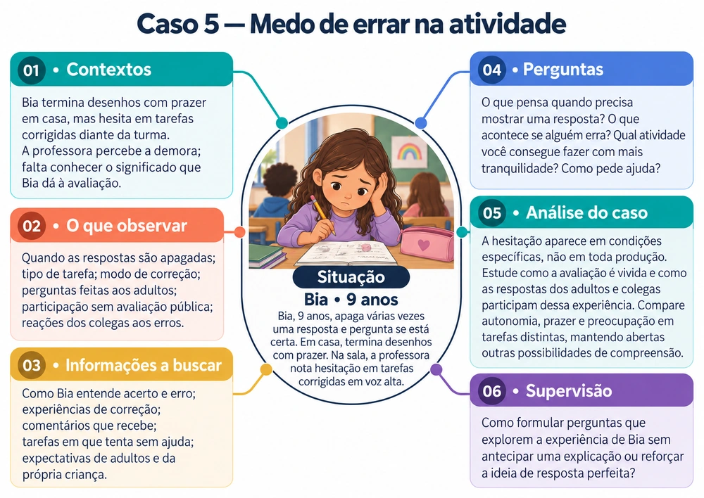 Mapa mental do Caso 5: Medo de errar na atividade, com contexto, observação, informações, perguntas, análise e supervisão