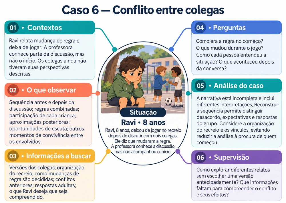 Mapa mental do Caso 6: Conflito entre colegas, com contexto, observação, informações, perguntas, análise e supervisão