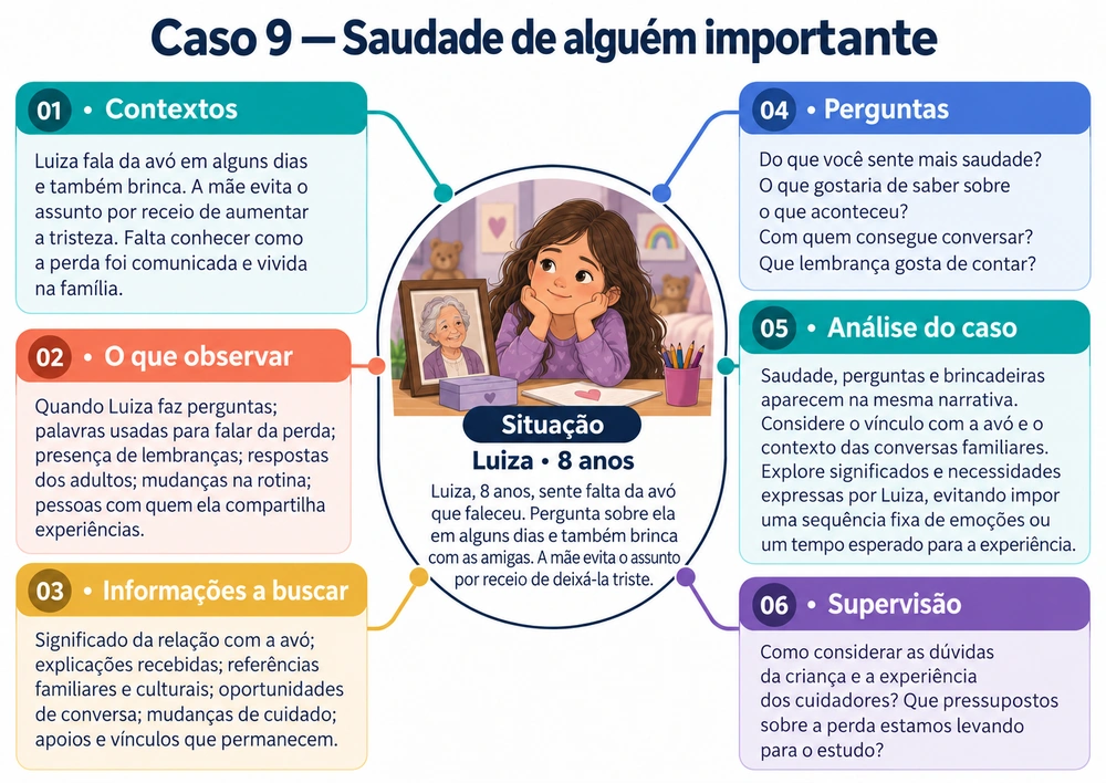 Mapa mental do Caso 9: Saudade de alguém importante, com contexto, observação, informações, perguntas, análise e supervisão