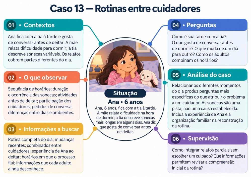 Mapa mental do Caso 13: Rotinas entre cuidadores, com contexto, observação, informações, perguntas, análise e supervisão